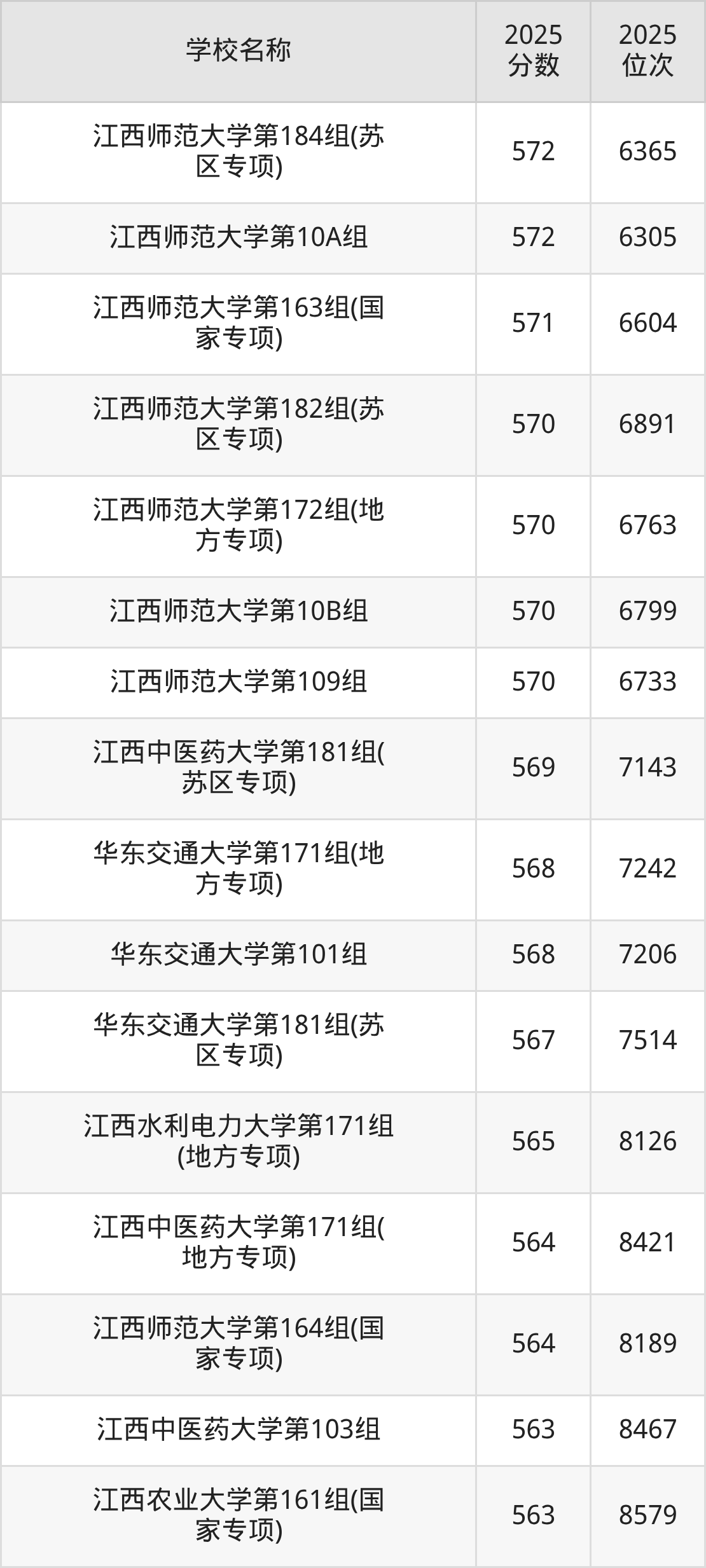 江西一本大学排名及录取分数（2026年参考）(图18)