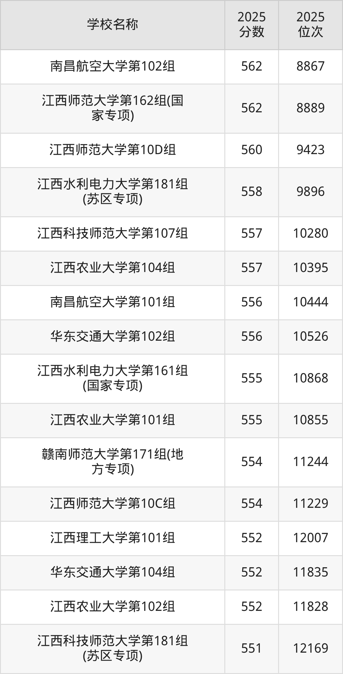 江西一本大学排名及录取分数（2026年参考）(图19)
