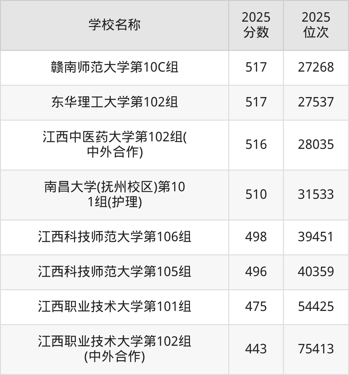 江西一本大学排名及录取分数（2026年参考）(图22)