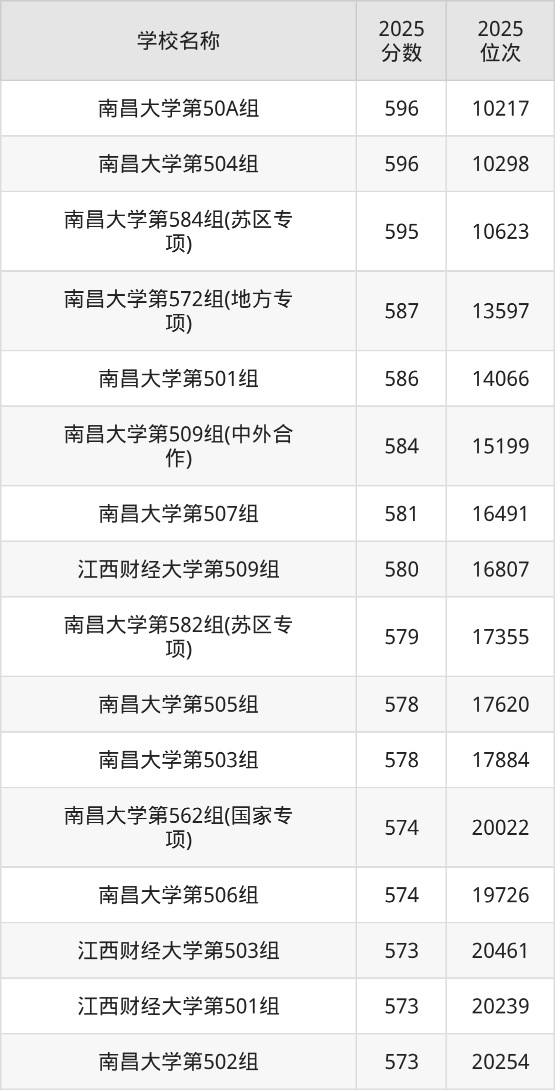 江西一本大学排名及录取分数（2026年参考）(图2)