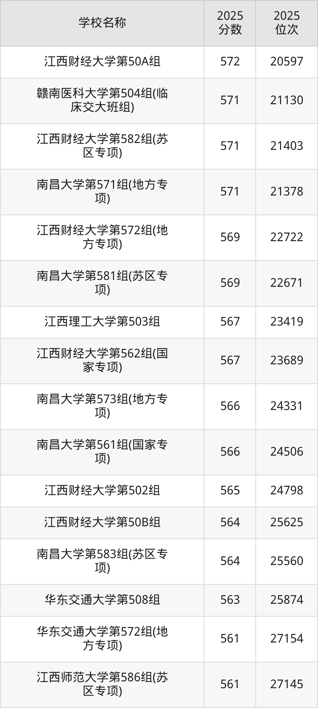 江西一本大学排名及录取分数（2026年参考）(图3)