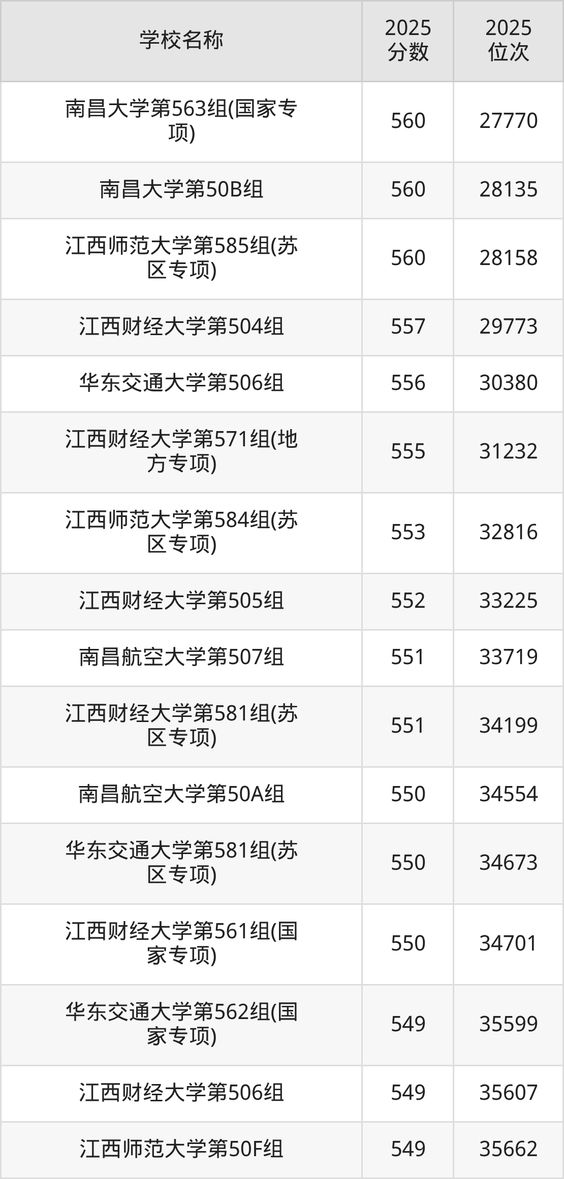 江西一本大学排名及录取分数（2026年参考）(图4)
