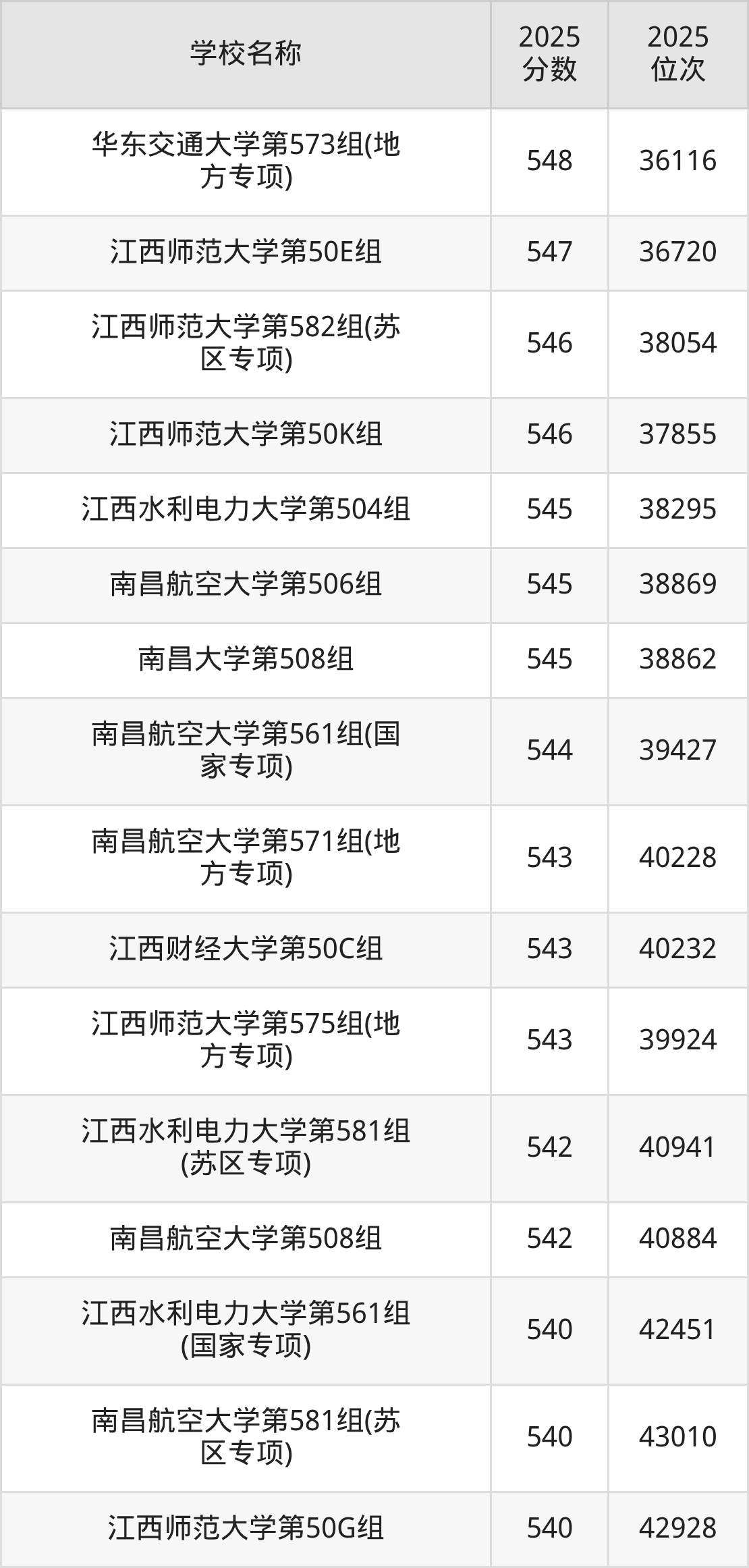 江西一本大学排名及录取分数（2026年参考）(图5)