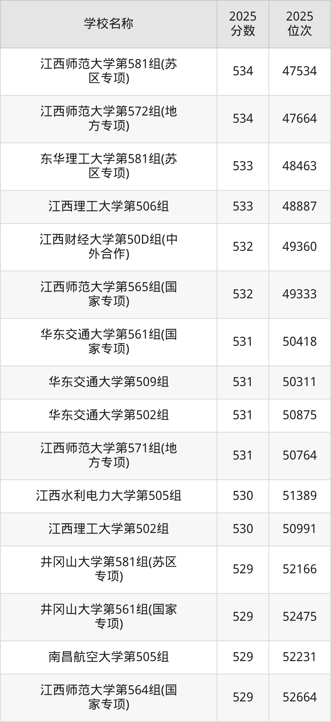 江西一本大学排名及录取分数（2026年参考）(图7)