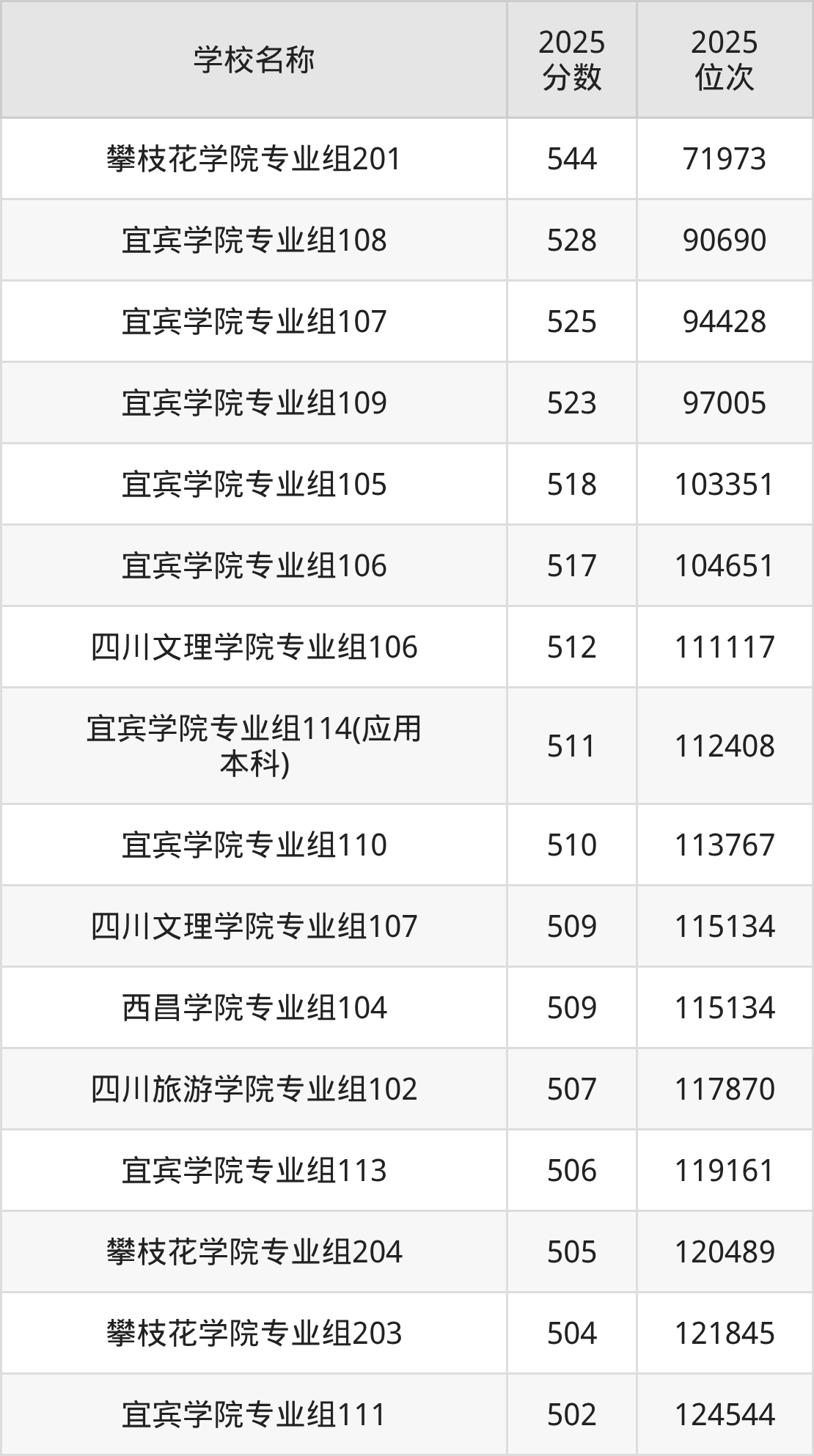 四川二本综合大学排名及录取分数（2026年参考）(图2)