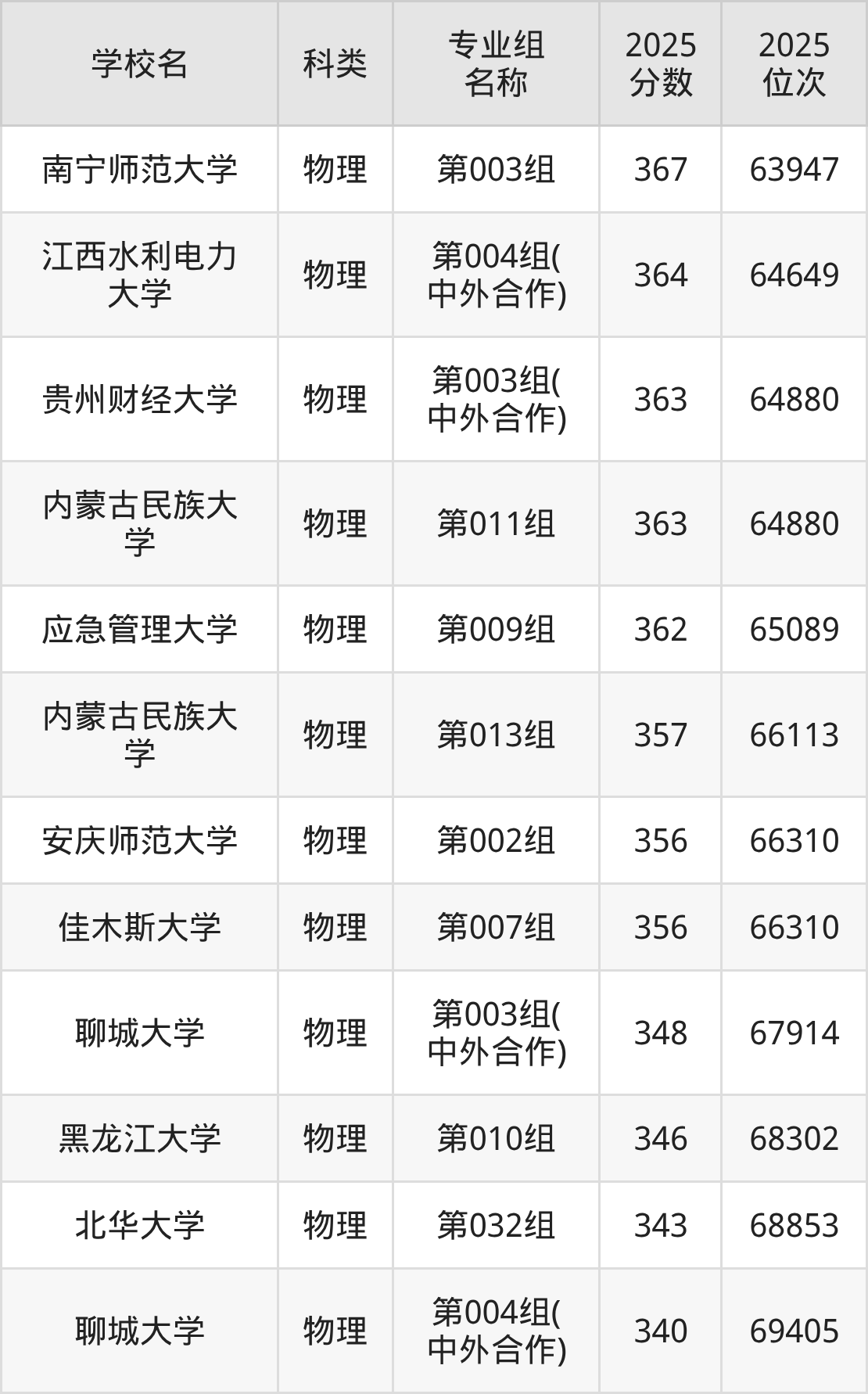 367分能上的一本大学排名一览表（2026届参考）(图2)