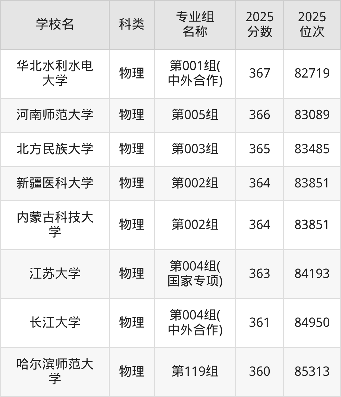 367分能上的一本大学排名一览表（2026届参考）(图4)