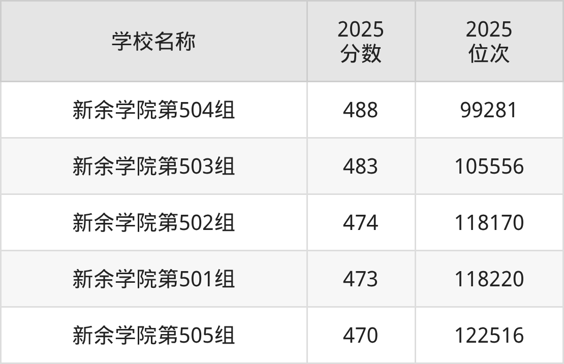 新余二本综合大学排名及录取分数（2026年参考）(图2)