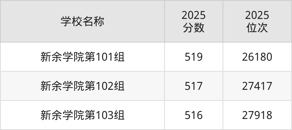 新余二本综合大学排名及录取分数（2026年参考）(图3)