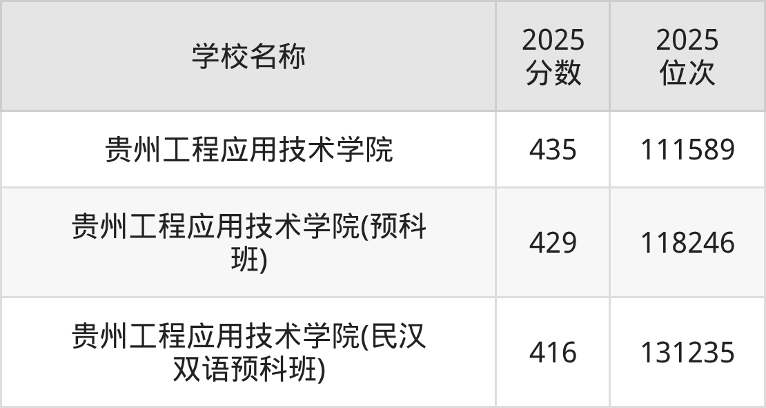 毕节公办二本大学排名及录取分数（2026年参考）(图2)