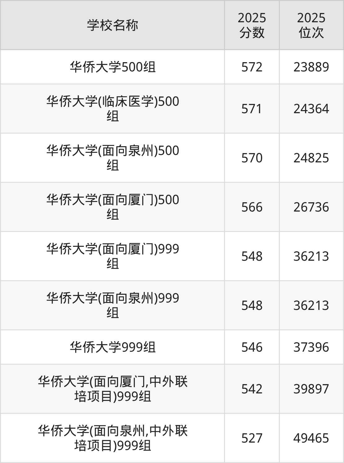 泉州一本大学排名及录取分数(2026年参考)(图2) 泉州一本大学排名及录取分数(2026年参考)(图2)