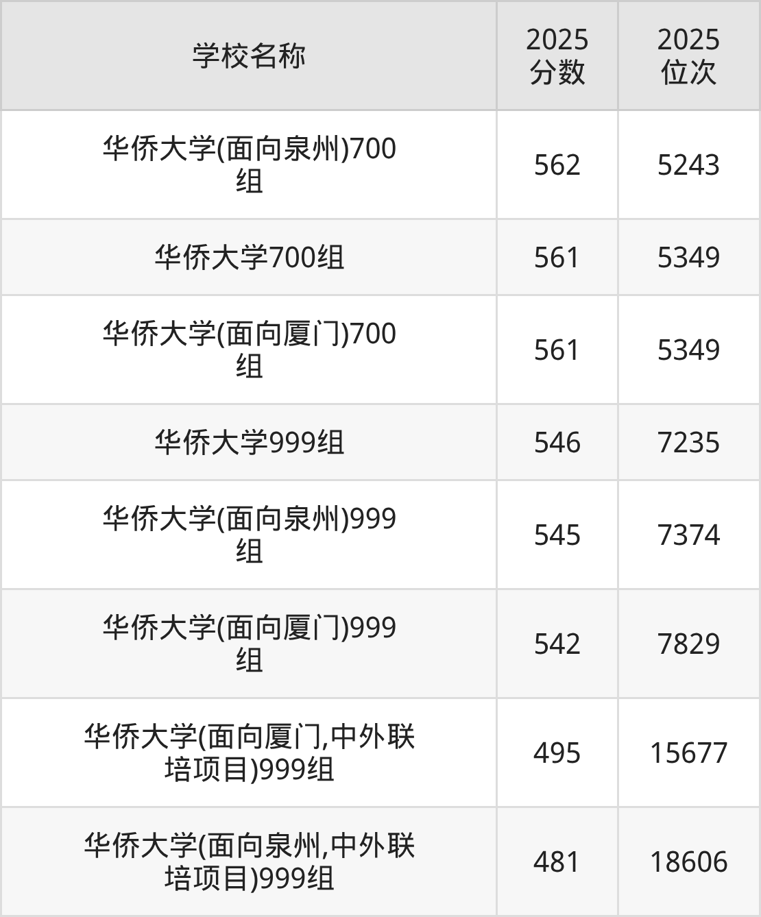 泉州一本大学排名及录取分数(2026年参考)(图3) 泉州一本大学排名及录取分数(2026年参考)(图3)