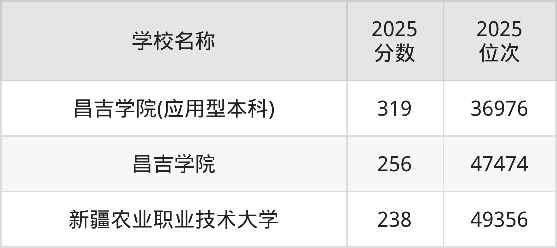 昌吉回族自治州公办二本大学排名及录取分数(2026年参考)(图2) 昌吉回族自治州公办二本大学排名及录取分数(2026年参考)(图2)