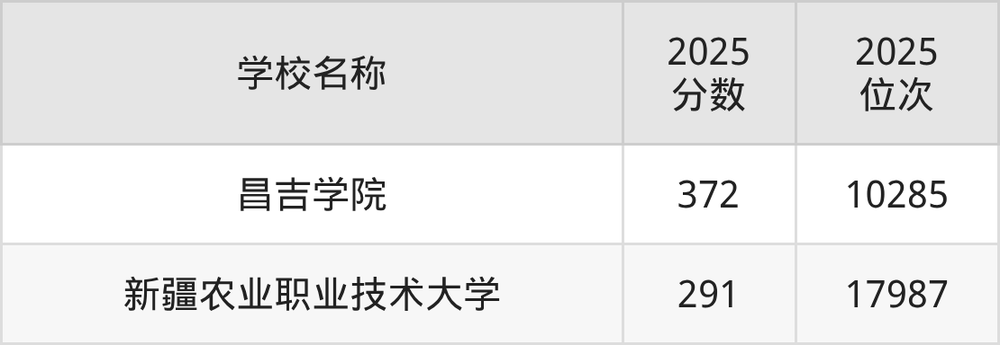 昌吉回族自治州公办二本大学排名及录取分数(2026年参考)(图3) 昌吉回族自治州公办二本大学排名及录取分数(2026年参考)(图3)