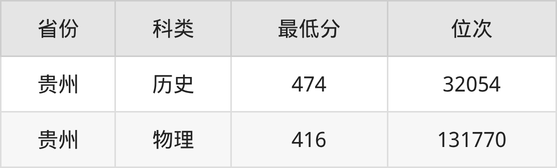 2025年贵阳人文科技学院人力资源管理专业录取分数线、选科要求(图2)