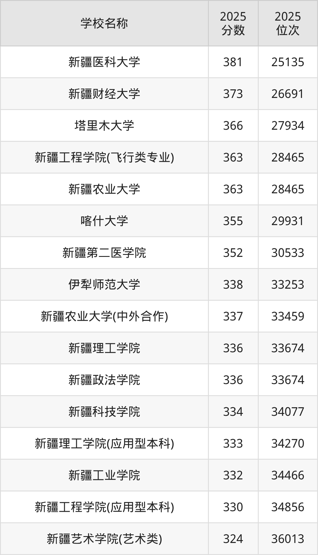 新疆公办二本大学排名及录取分数(2026年参考)(图2) 新疆公办二本大学排名及录取分数(2026年参考)(图2)