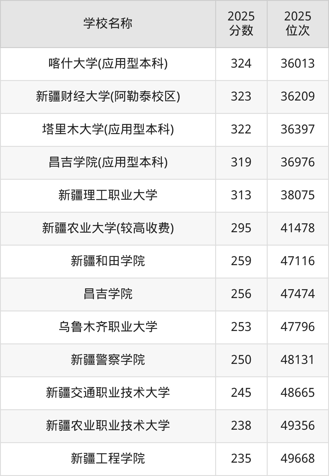 新疆公办二本大学排名及录取分数(2026年参考)(图3) 新疆公办二本大学排名及录取分数(2026年参考)(图3)