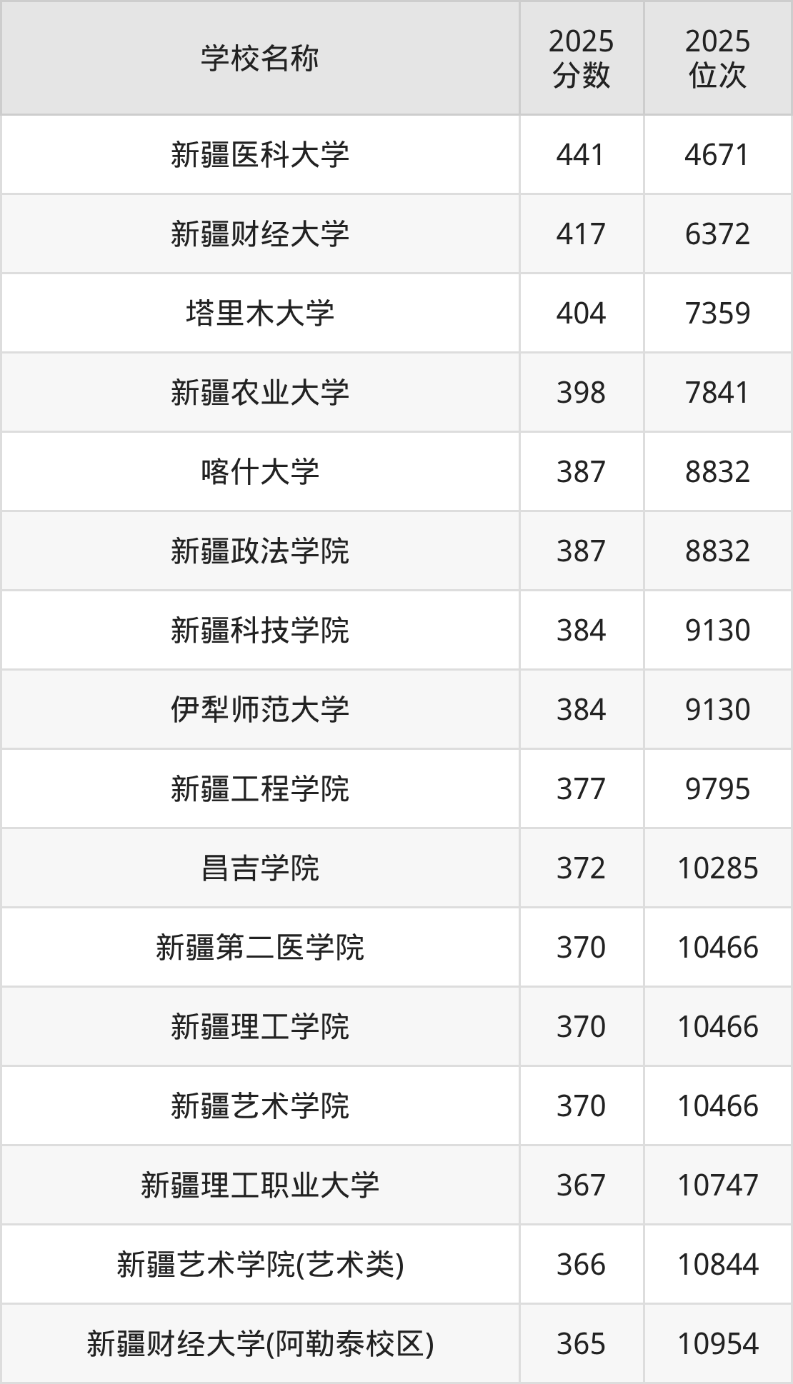新疆公办二本大学排名及录取分数(2026年参考)(图4) 新疆公办二本大学排名及录取分数(2026年参考)(图4)