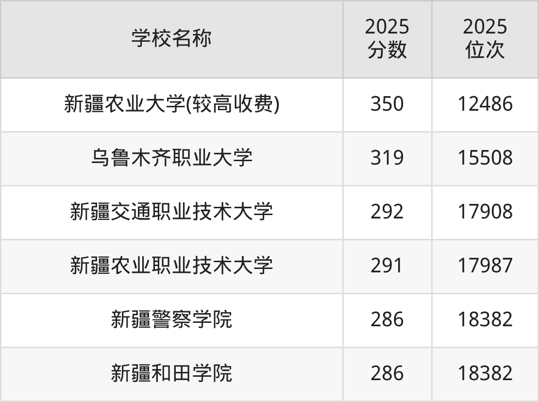 新疆公办二本大学排名及录取分数(2026年参考)(图5) 新疆公办二本大学排名及录取分数(2026年参考)(图5)