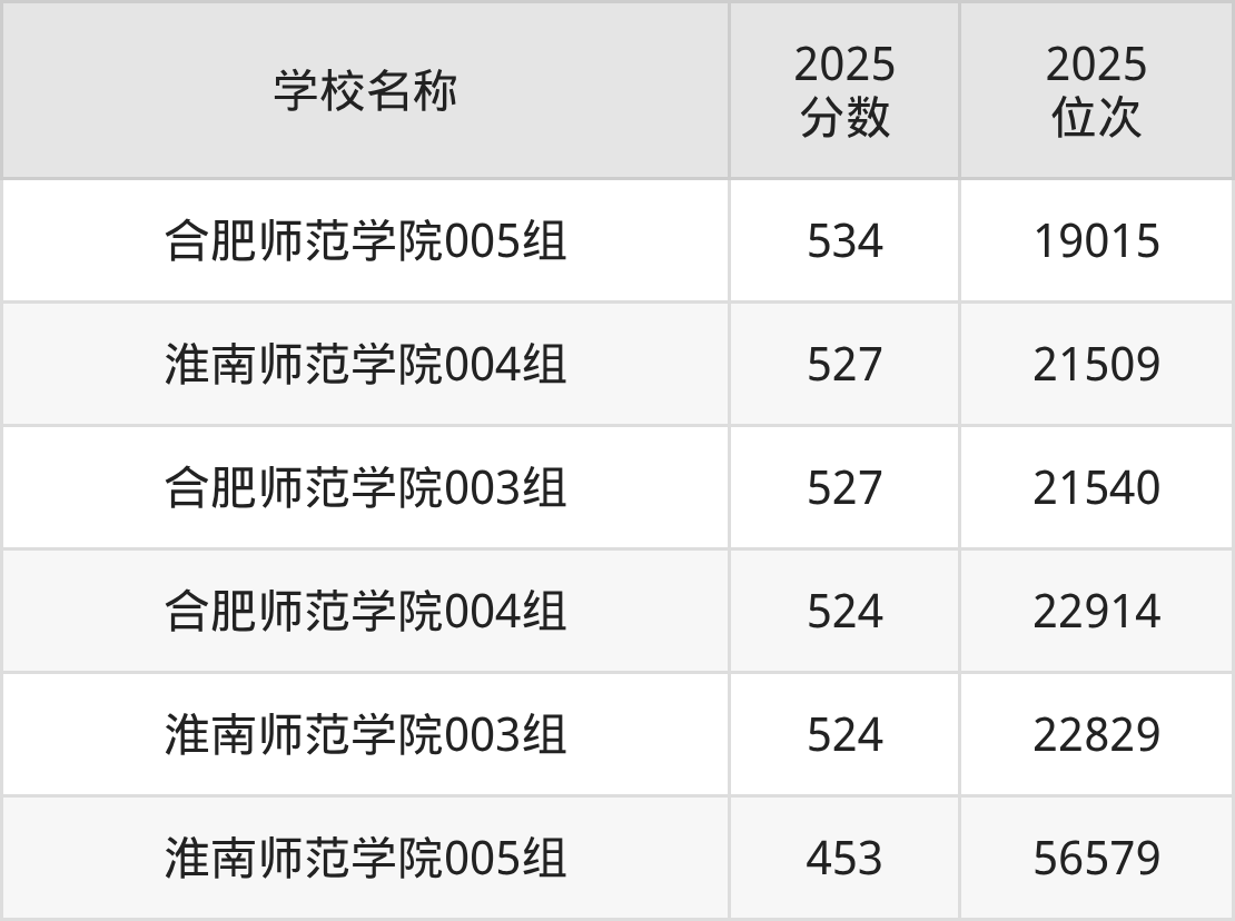 安徽二本师范大学排名及录取分数(2026年参考)(图3) 安徽二本师范大学排名及录取分数(2026年参考)(图3)
