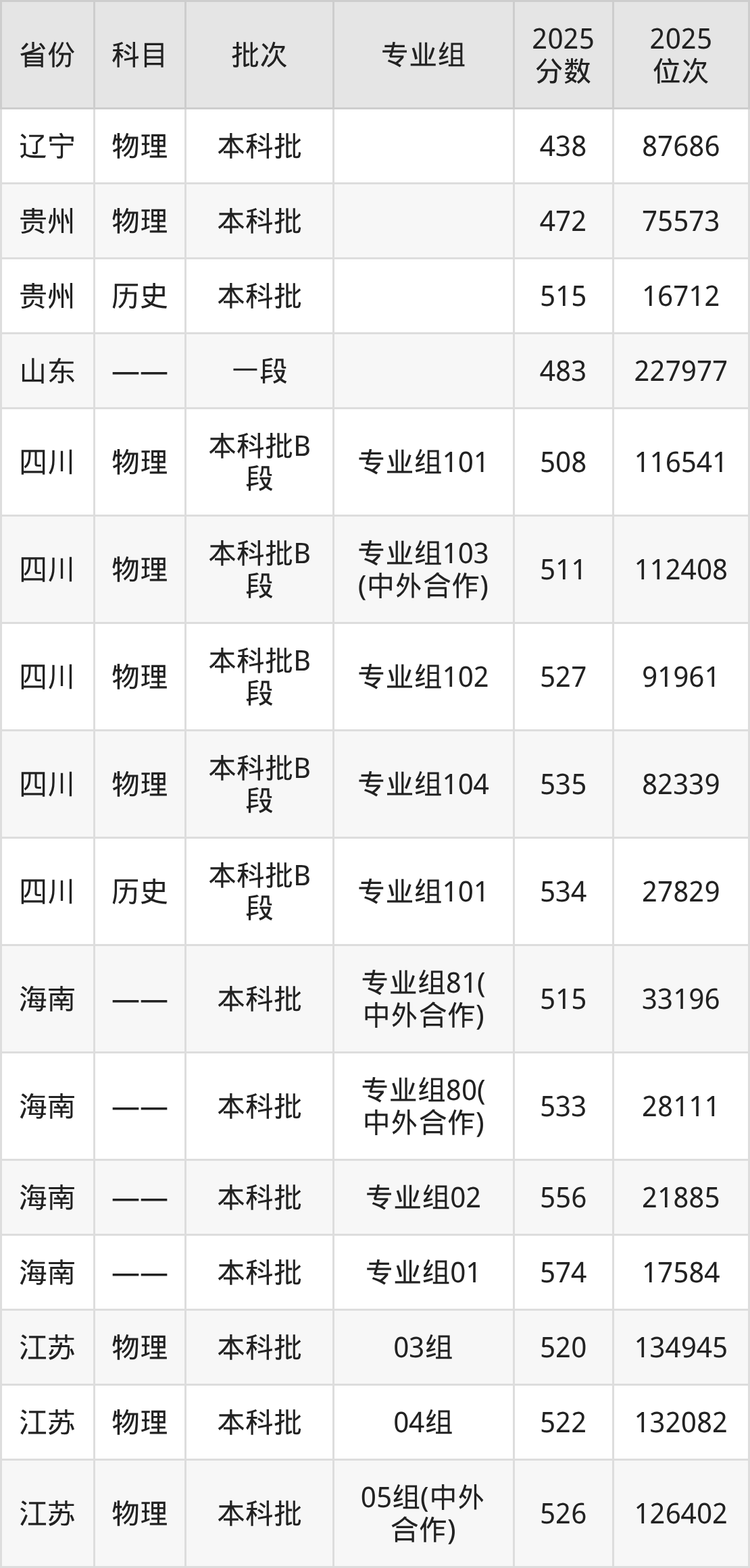 桂林理工大学2025录取分数线(全国各省最低分汇总)(图2) 桂林理工大学2025录取分数线(全国各省最低分汇总)(图2)