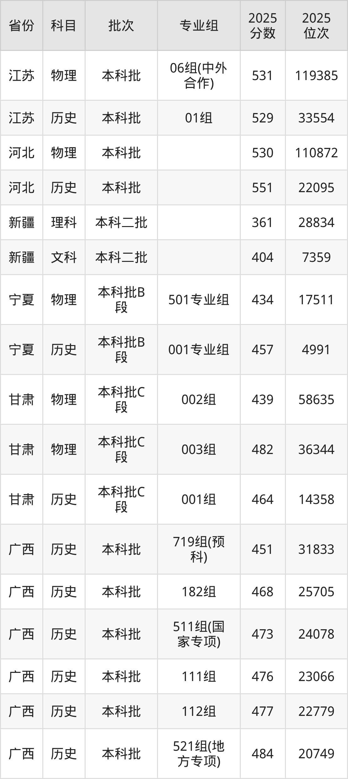 桂林理工大学2025录取分数线(全国各省最低分汇总)(图3) 桂林理工大学2025录取分数线(全国各省最低分汇总)(图3)
