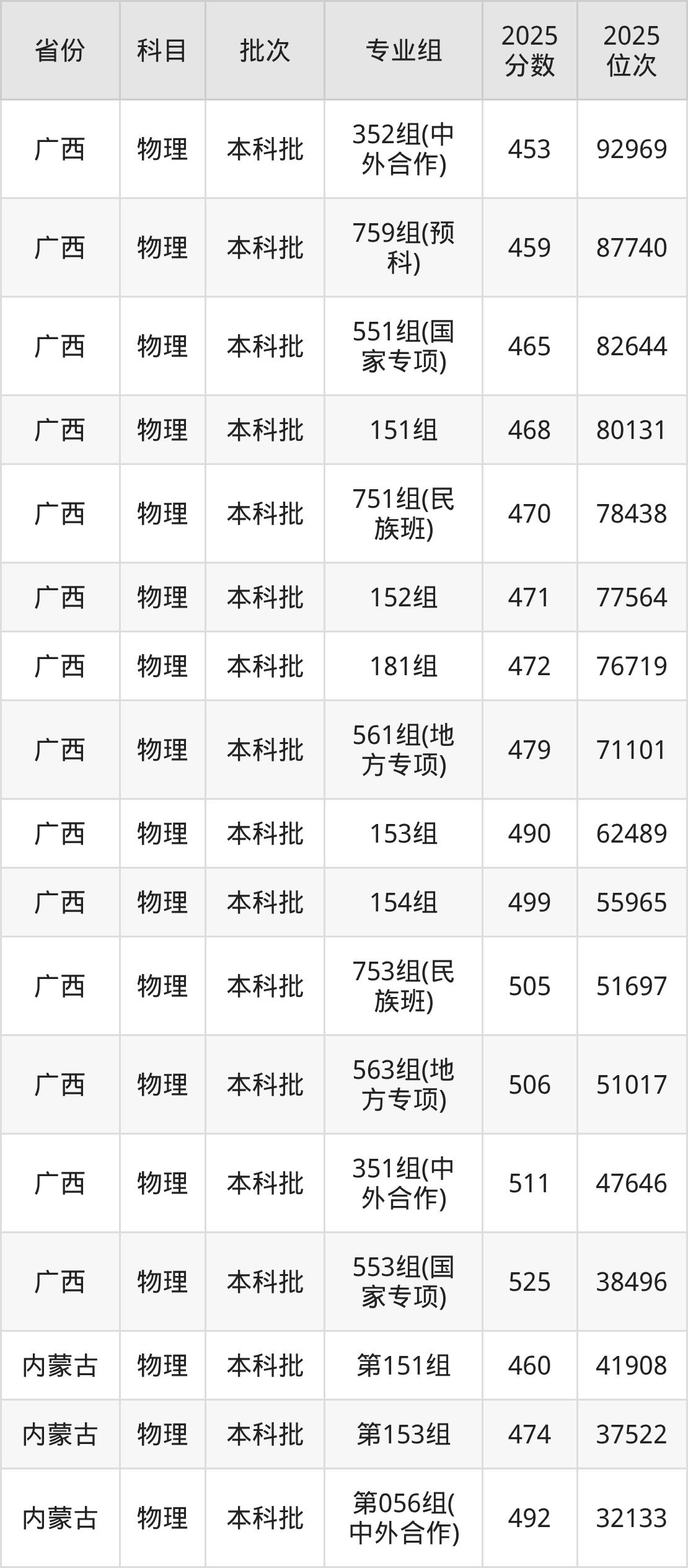 桂林理工大学2025录取分数线(全国各省最低分汇总)(图4) 桂林理工大学2025录取分数线(全国各省最低分汇总)(图4)
