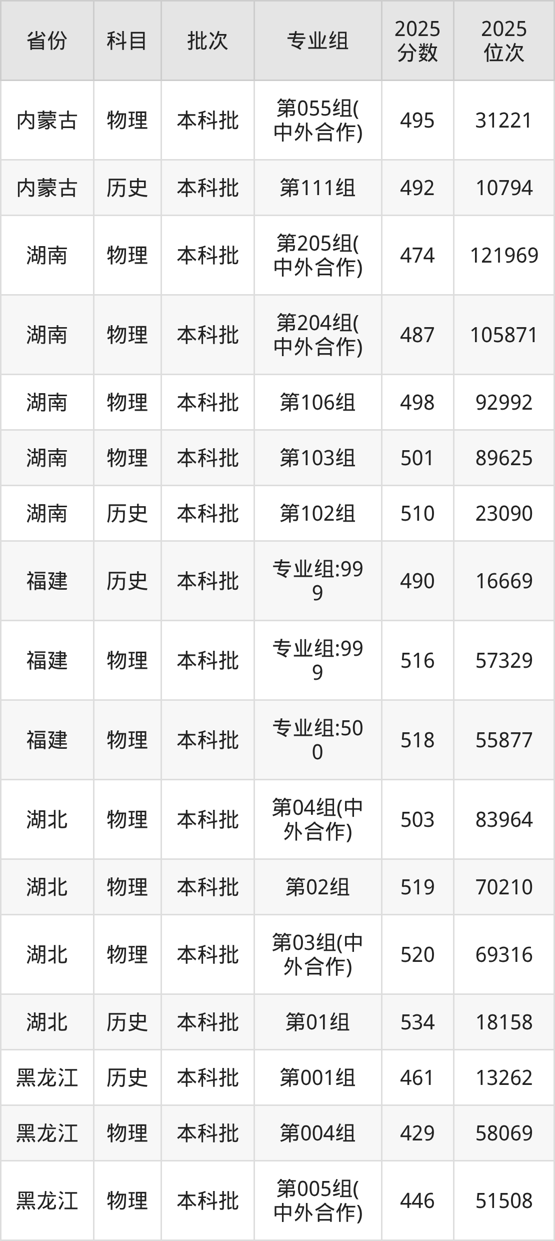 桂林理工大学2025录取分数线(全国各省最低分汇总)(图5) 桂林理工大学2025录取分数线(全国各省最低分汇总)(图5)