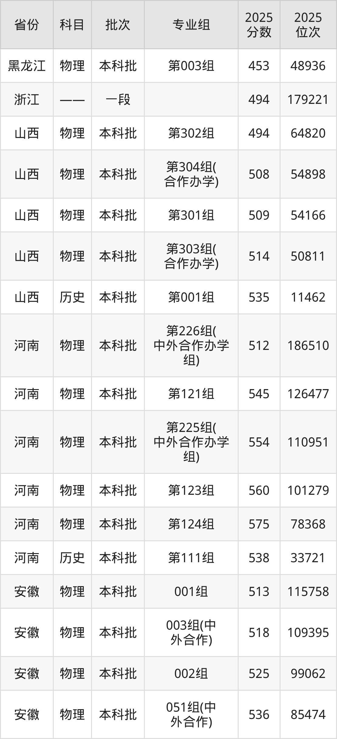 桂林理工大学2025录取分数线(全国各省最低分汇总)(图6) 桂林理工大学2025录取分数线(全国各省最低分汇总)(图6)