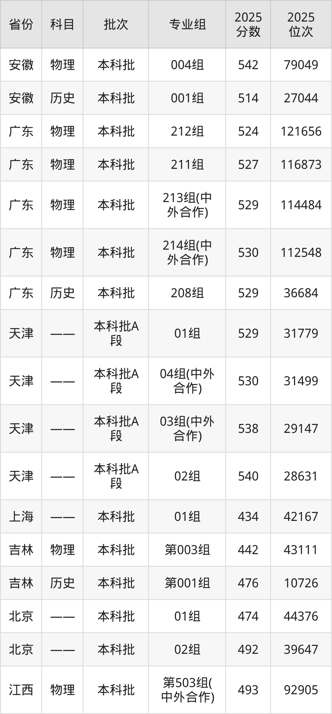 桂林理工大学2025录取分数线(全国各省最低分汇总)(图7) 桂林理工大学2025录取分数线(全国各省最低分汇总)(图7)
