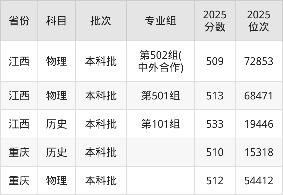 桂林理工大学2025录取分数线(全国各省最低分汇总)(图8) 桂林理工大学2025录取分数线(全国各省最低分汇总)(图8)