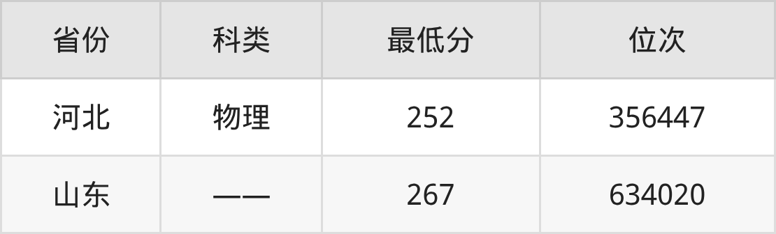 2025年山东工程职业技术大学金融科技应用专业录取分数线、选科要求(图2) 2025年山东工程职业技术大学金融科技应用专业录取分数线、选科要求(图2)