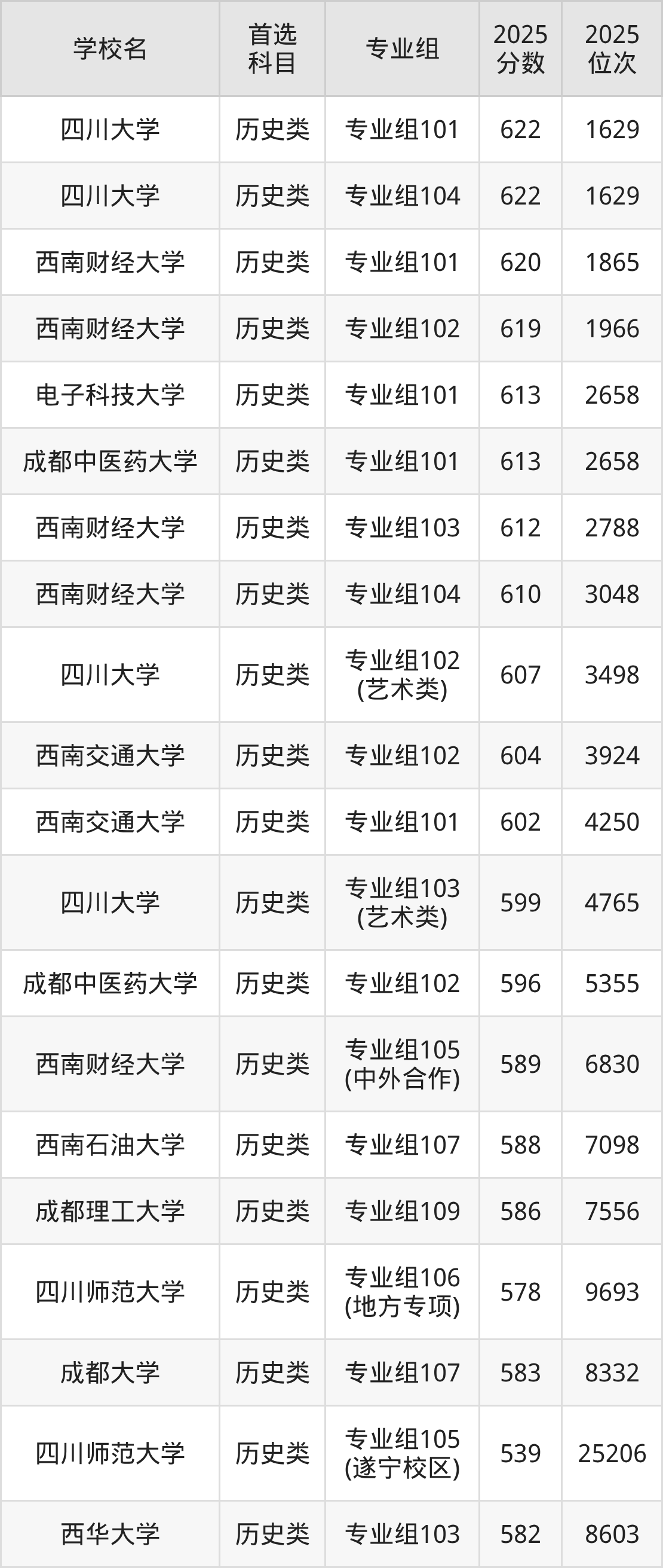 成都一本大学最低多少分能上?看2025年录取分数线(图2) 成都一本大学最低多少分能上?看2025年录取分数线(图2)
