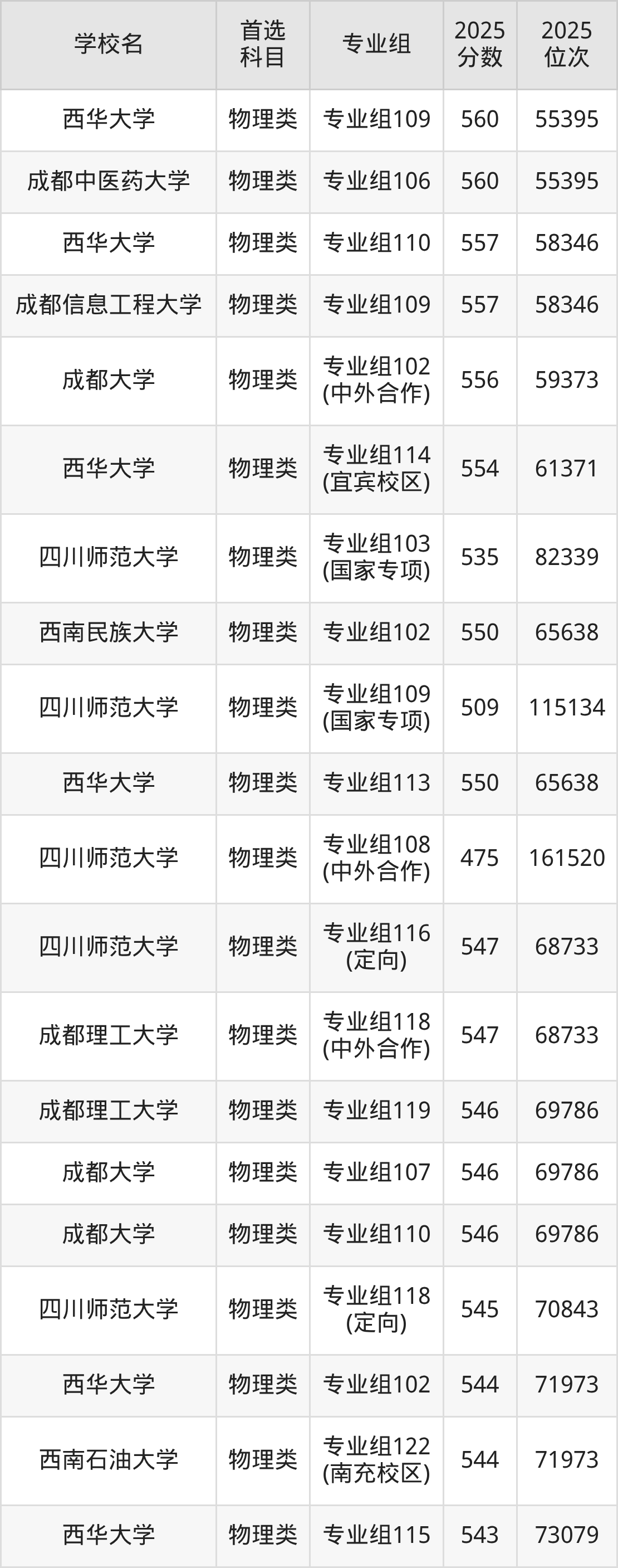 成都一本大学最低多少分能上?看2025年录取分数线(图9) 成都一本大学最低多少分能上?看2025年录取分数线(图9)