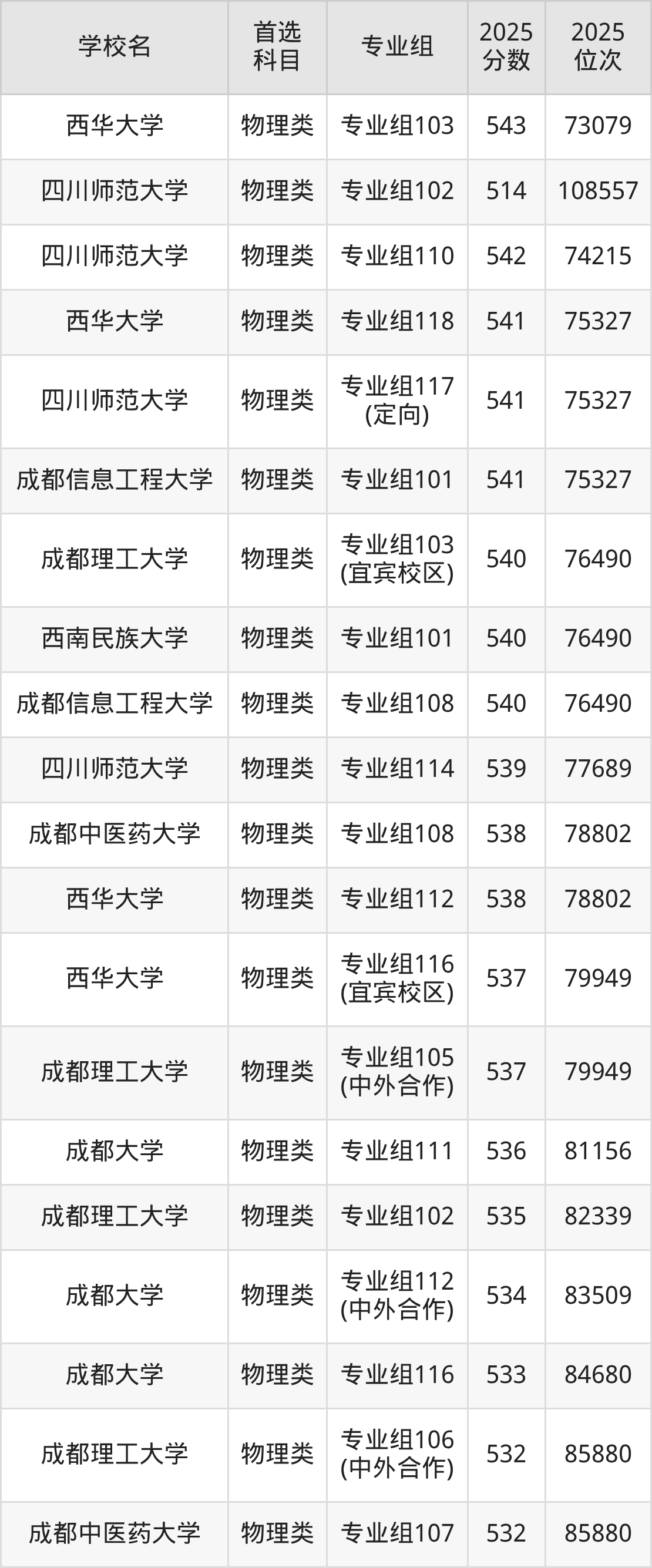 成都一本大学最低多少分能上?看2025年录取分数线(图10) 成都一本大学最低多少分能上?看2025年录取分数线(图10)