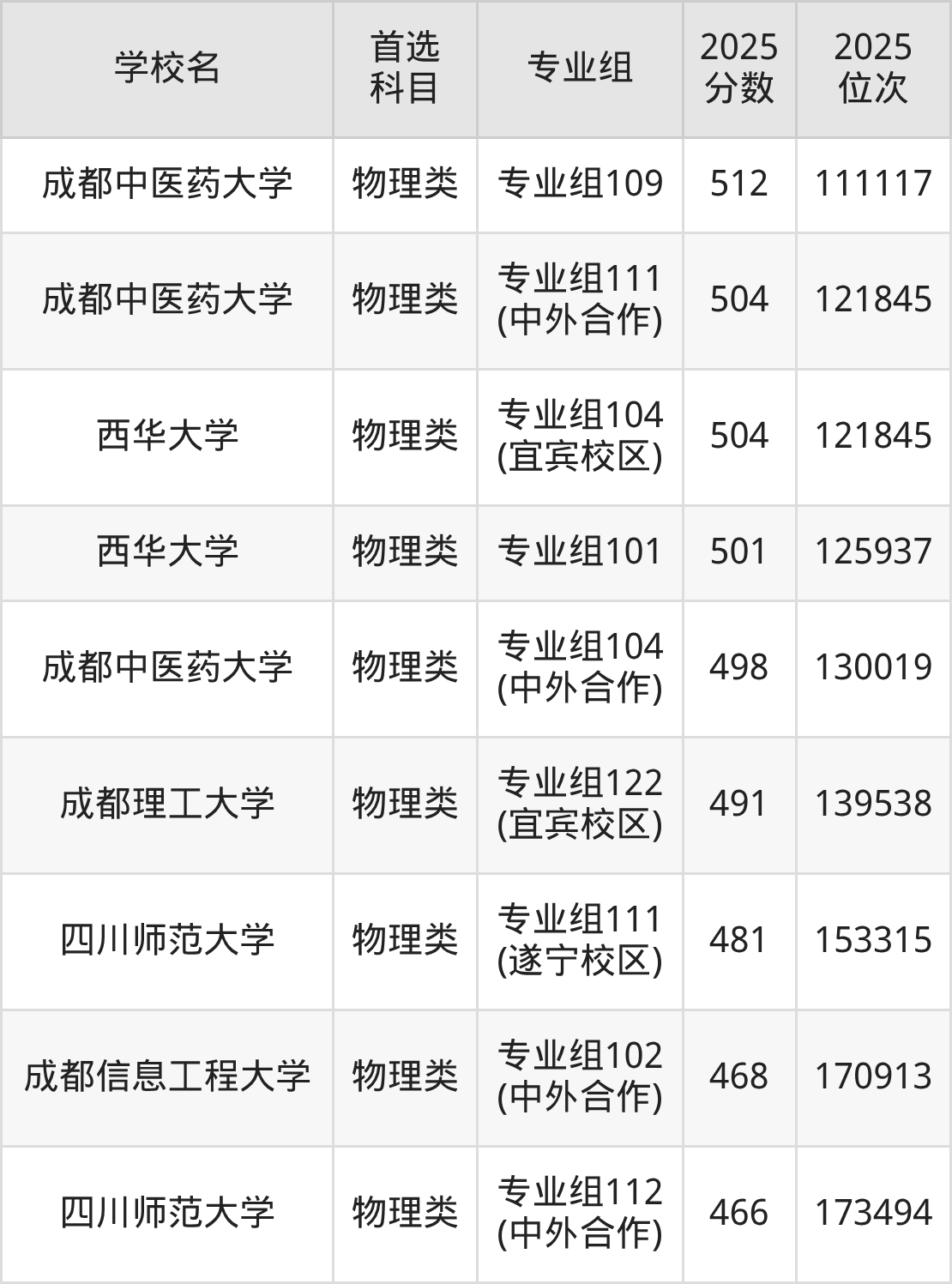 成都一本大学最低多少分能上?看2025年录取分数线(图12) 成都一本大学最低多少分能上?看2025年录取分数线(图12)