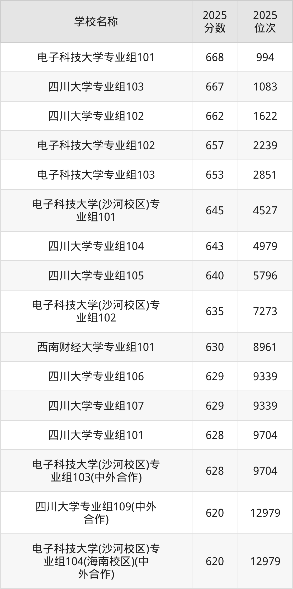 成都一本大学排名及录取分数(2026年参考)(图2) 成都一本大学排名及录取分数(2026年参考)(图2)