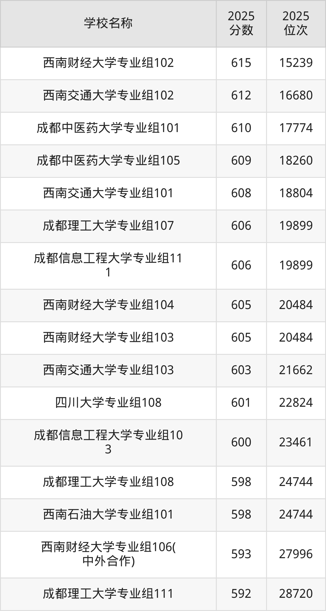成都一本大学排名及录取分数(2026年参考)(图3) 成都一本大学排名及录取分数(2026年参考)(图3)