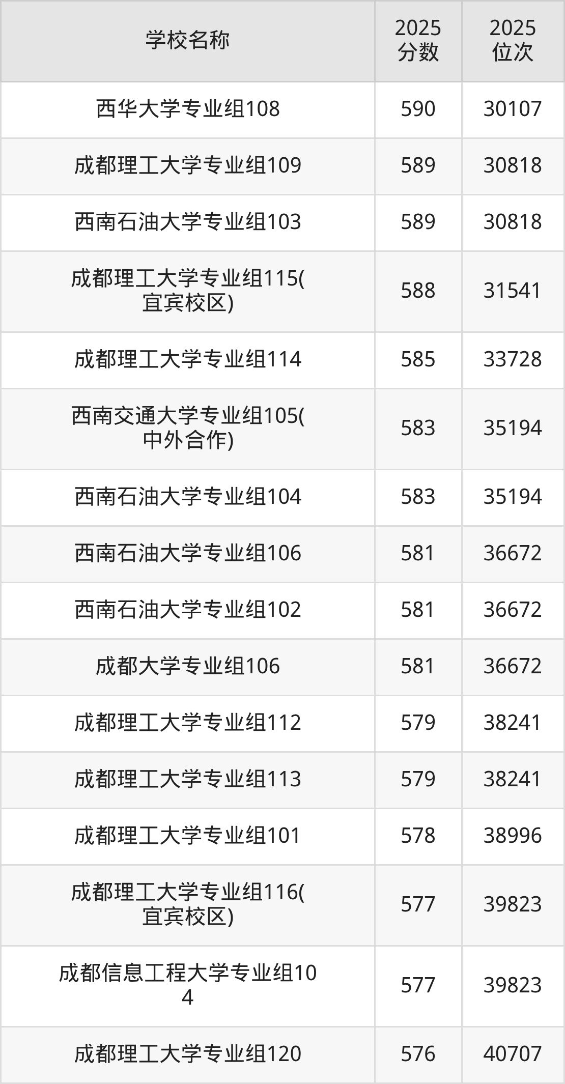 成都一本大学排名及录取分数(2026年参考)(图4) 成都一本大学排名及录取分数(2026年参考)(图4)