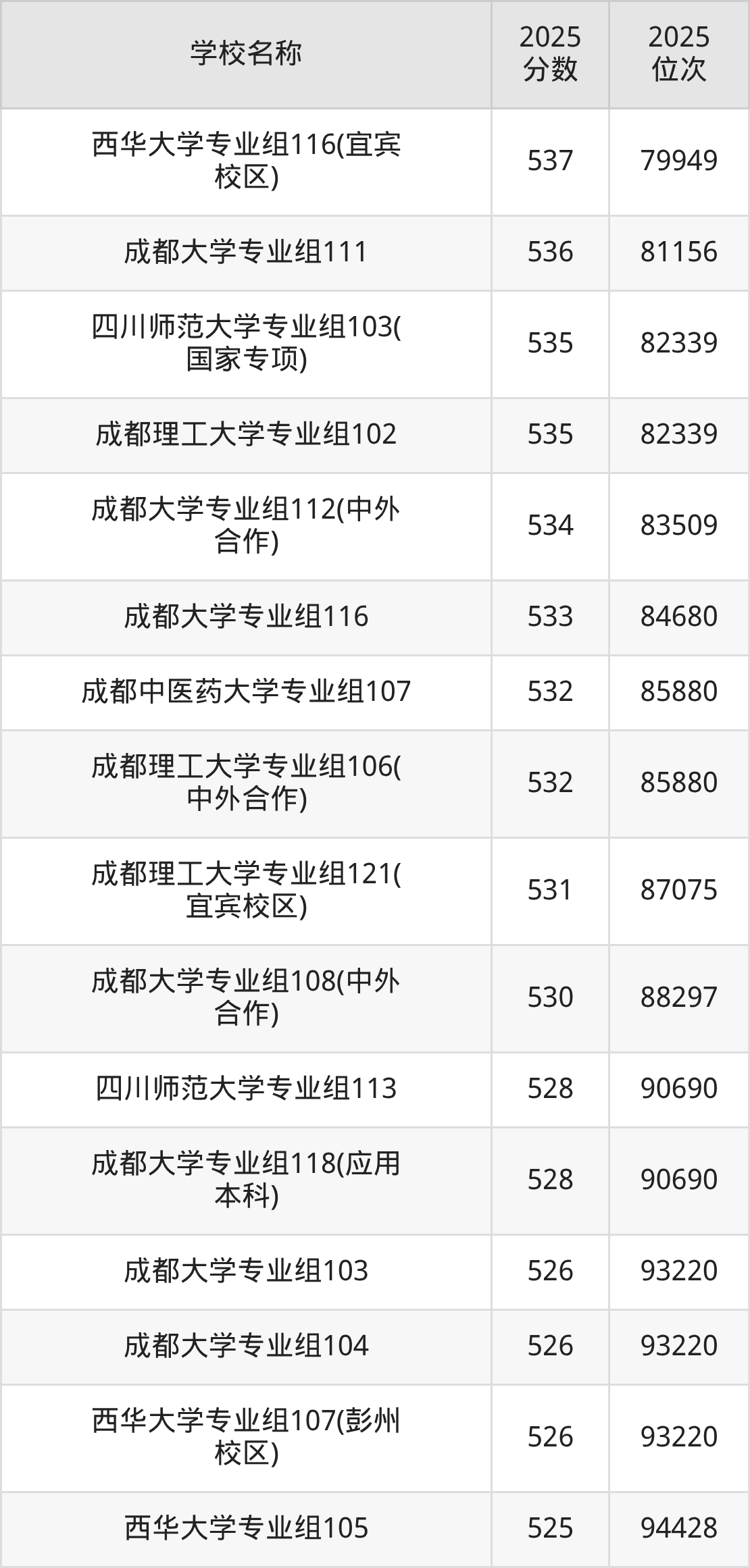 成都一本大学排名及录取分数(2026年参考)(图8) 成都一本大学排名及录取分数(2026年参考)(图8)