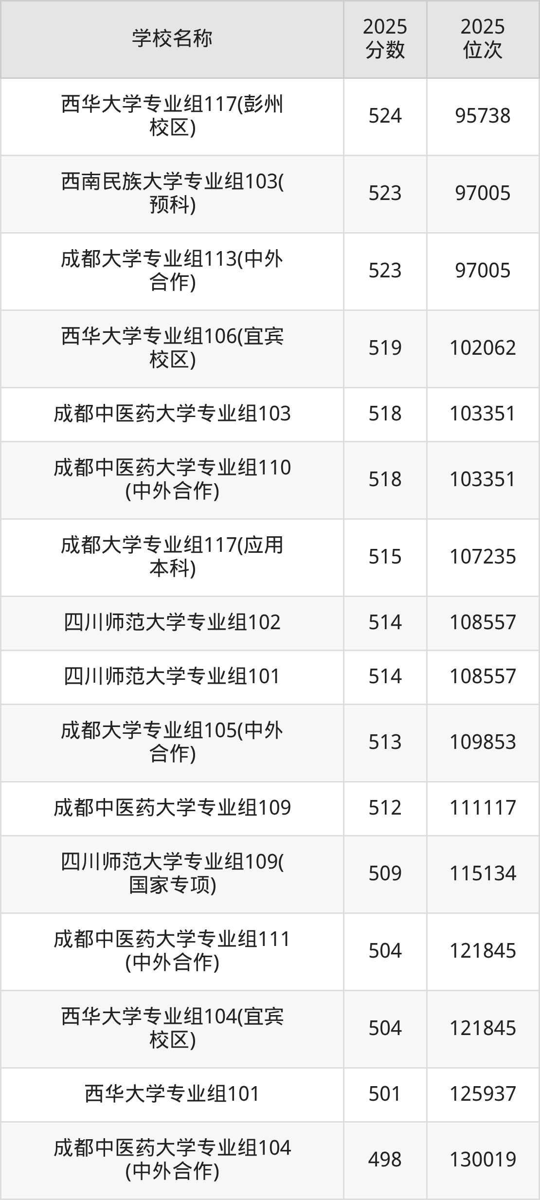 成都一本大学排名及录取分数(2026年参考)(图9) 成都一本大学排名及录取分数(2026年参考)(图9)