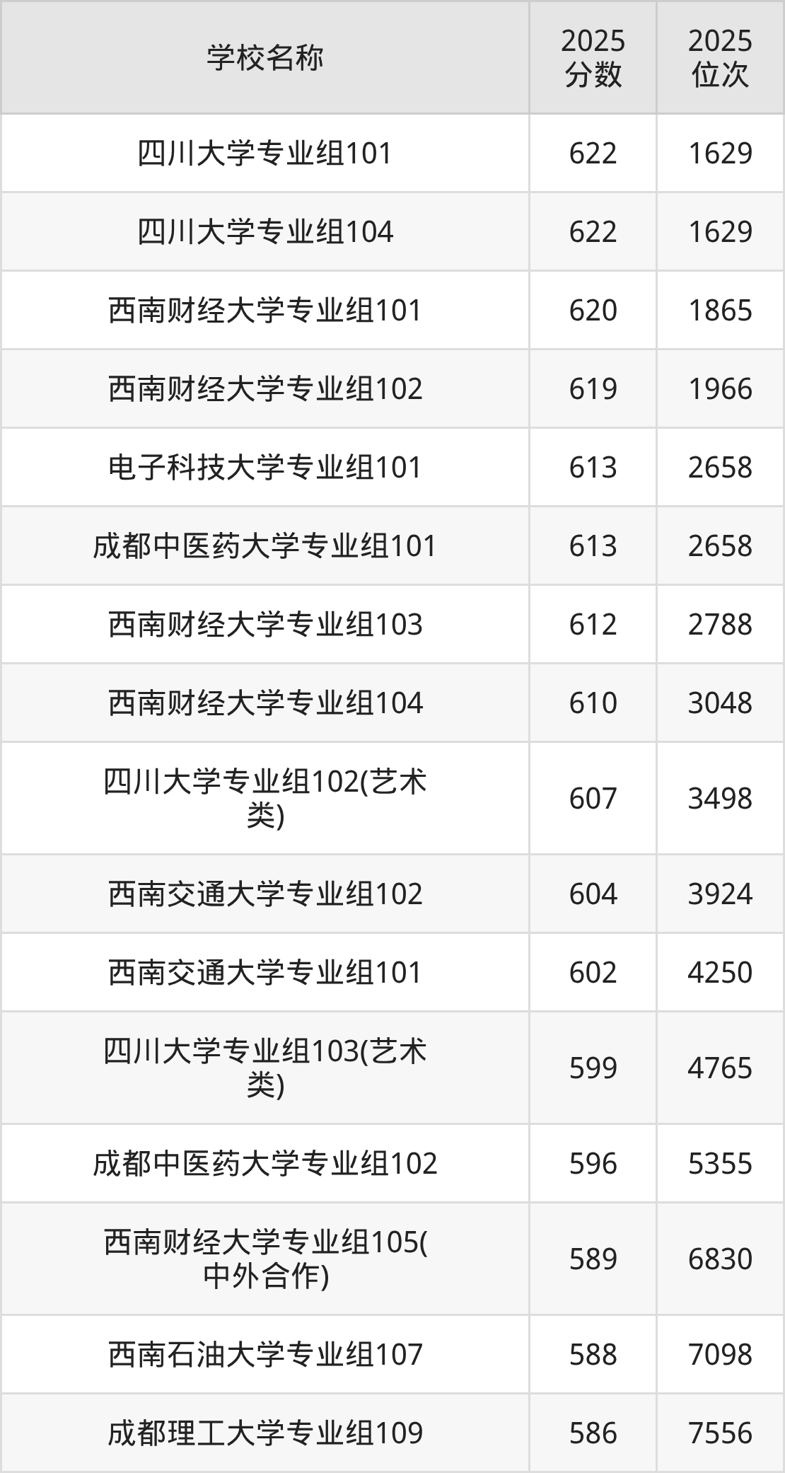 成都一本大学排名及录取分数(2026年参考)(图11) 成都一本大学排名及录取分数(2026年参考)(图11)