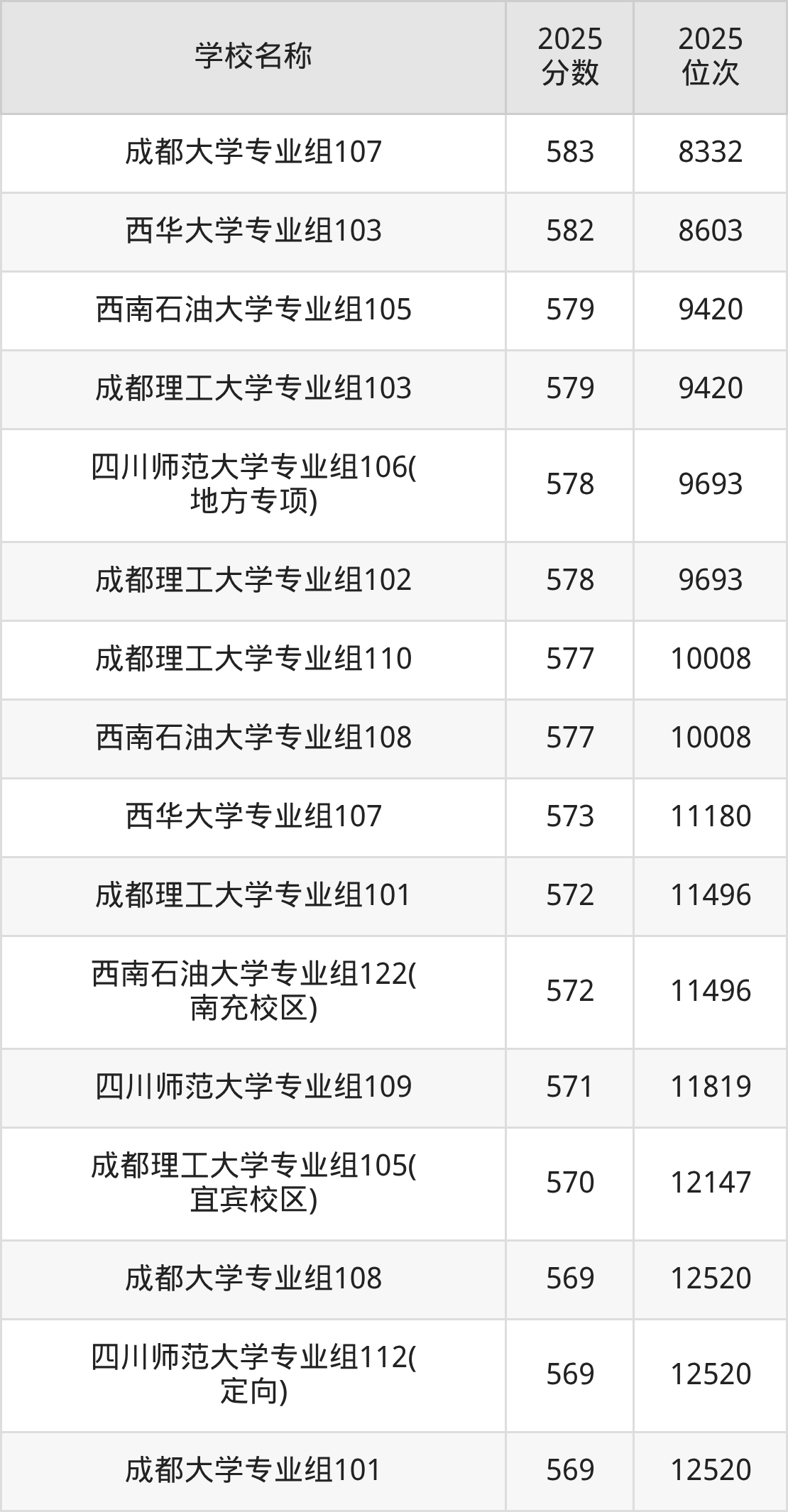 成都一本大学排名及录取分数(2026年参考)(图12) 成都一本大学排名及录取分数(2026年参考)(图12)