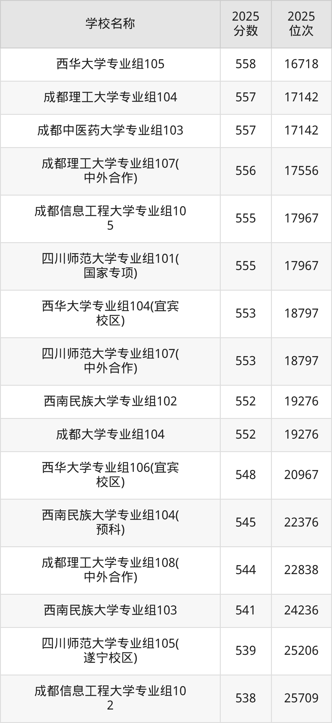 成都一本大学排名及录取分数(2026年参考)(图14) 成都一本大学排名及录取分数(2026年参考)(图14)