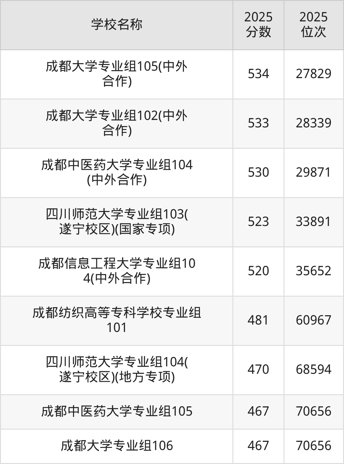 成都一本大学排名及录取分数(2026年参考)(图15) 成都一本大学排名及录取分数(2026年参考)(图15)