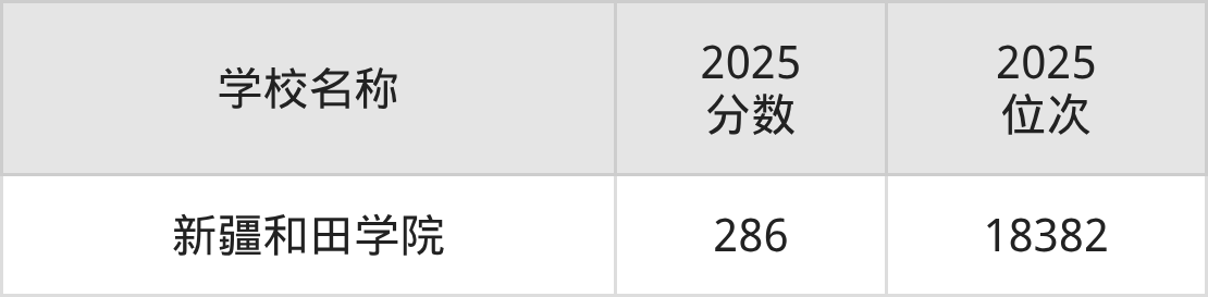 和田地区公办二本大学排名及录取分数(2026年参考)(图3) 和田地区公办二本大学排名及录取分数(2026年参考)(图3)