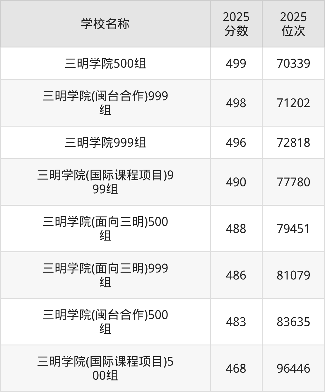 三明公办二本大学排名及录取分数（2026年参考）(图2)