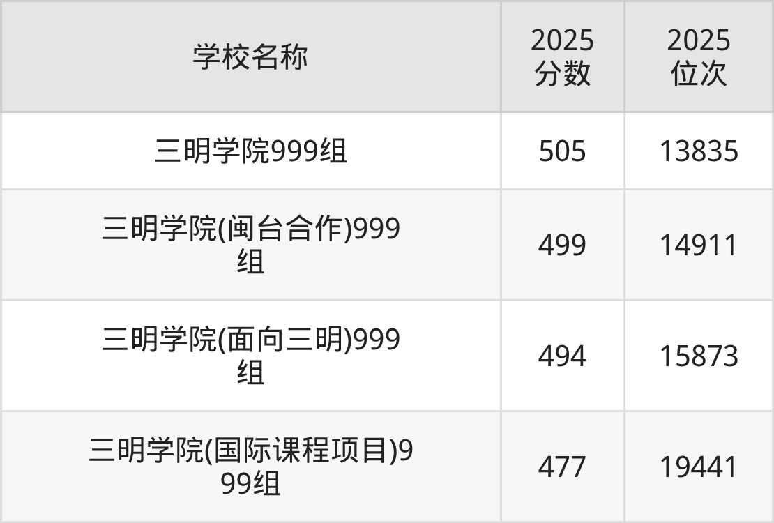 三明公办二本大学排名及录取分数（2026年参考）(图3)