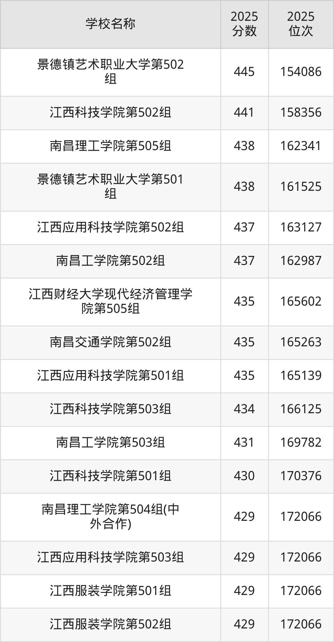 江西民办二本大学排名及录取分数（2026年参考）(图4)