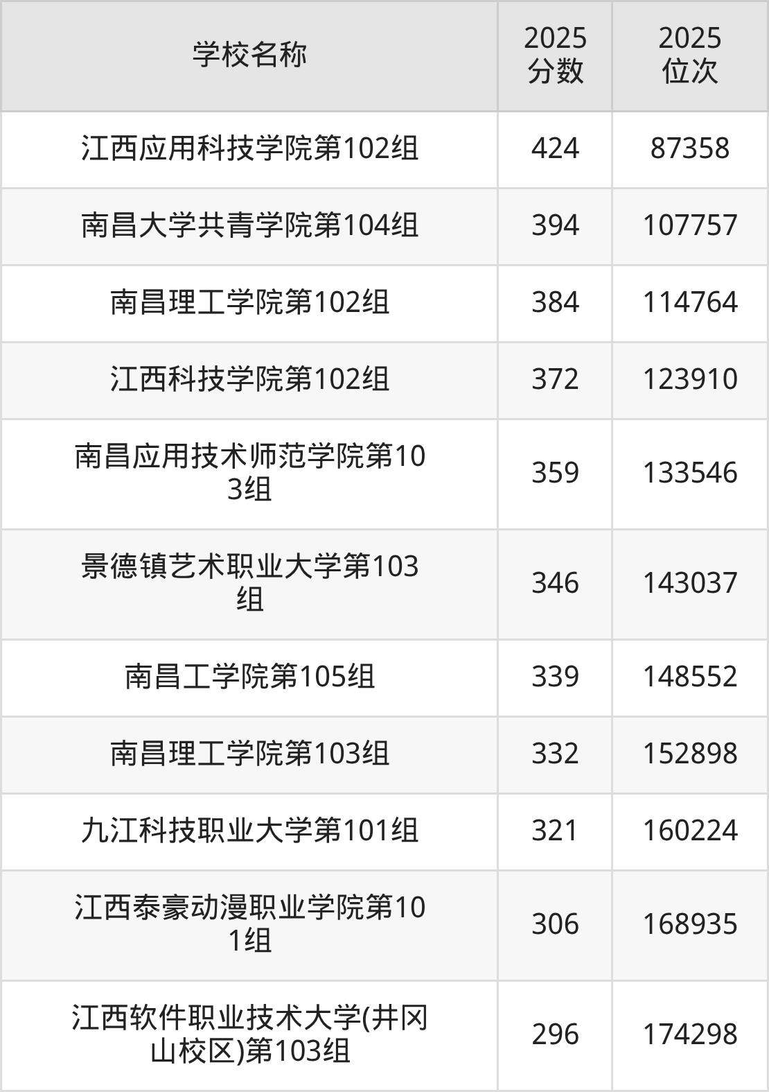 江西民办二本大学排名及录取分数（2026年参考）(图8)